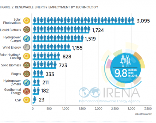 Starp atjaunojamās enerģētikas nozarēm dominē saules enerģētika